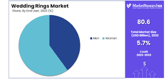 Wedding Women's Rings: Market Analysis and Trends
